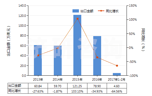 2013-2017年2月中國(guó)硫磺（升華、沉淀及膠態(tài)硫磺除外）(HS25030000)出口總額及增速統(tǒng)計(jì)
